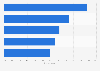 Usage of container software globally as of 2016