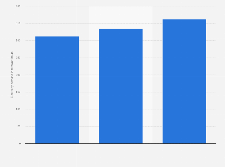 Statistic: Electricity demand in Italy in 2024 with a forecast for 2028 and 2030 (in terawatt-hours)