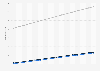 Honduras: total population 2006-2017, by gender