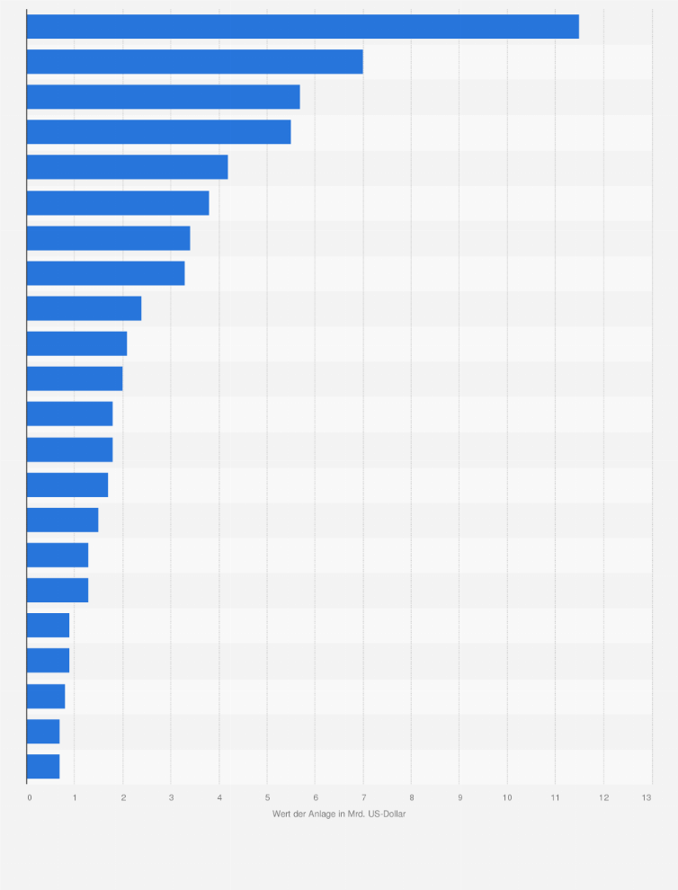 Statistik: Größte Investoren in Entwickler von Kohlekraftwerken weltweit im Jahr 2017 nach Wert der Anlage* (in Milliarden US-Dollar)