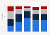 Reading online newspapers daily in Norway 2018, by age and newspaper number