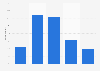 Survey on knowledge about the book fair in Gothenburg in Sweden 2017, by degree