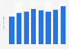 Chile: number of kilometers flown by airlines on domestic routes 2010-2016
