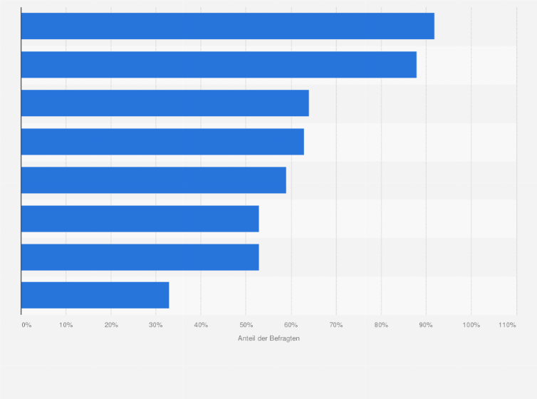 Statistik: Welche der folgenden Freizeitbeschäftigungen mit Medien führt Ihr Kind bzw. führst Du mindestens mehrmals pro Woche durch?