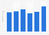 Number of Laika camper trailer registrations in Italy 2013-2018