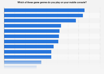 Popular handheld gaming genres Germany 2016| Statista