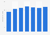 Chile: number of hours flown on domestic routes 2010-2016