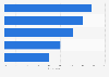 Consumer awareness of and attitude towards GDPR legislation in the UK 2017