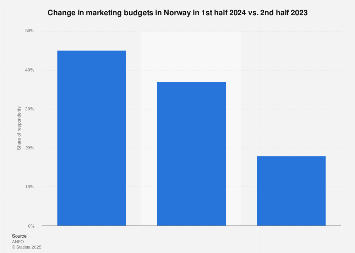 Share of advertisers that have increased/reduced advertising budget in Norway 2017