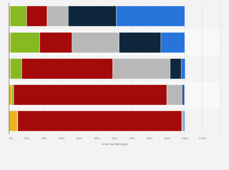 Statistik: Welcher Kommunikationskanal wird von welcher Altersklasse bevorzugt?
