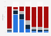 Reading among children aged 9 to 14 years in Denmark 2017, by frequency and platform