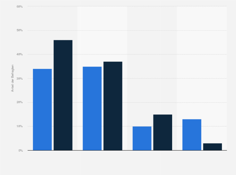 Statistik: Welches sind die wichtigsten Wachstumstreiber in Ihrem Contact Center?