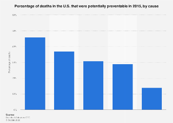 Percentage of preventable deaths U.S. by cause 2015| Statista