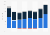 Revenue of Boskalis 2015-2018, by segment