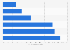 Smart home voice assistants U.S. household ownership 2017-2018