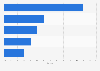 Leading IT staffing firms in the U.S. by market share 2016