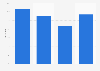 Consumption rate of supplements among the French 2014-2015 (broad sense)