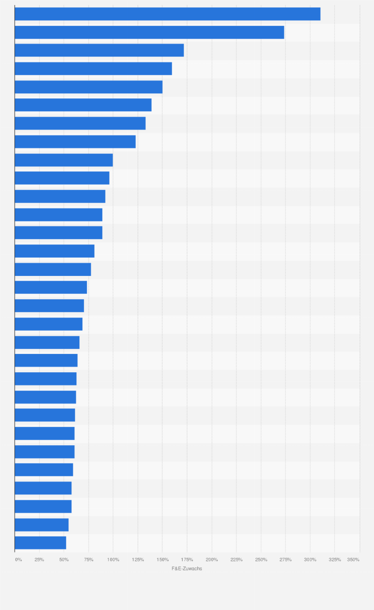 Statistik: Biotech- und Pharmaunternehmen mit dem höchsten Zuwachs bei den Forschungsausgaben im Jahr 2023 gegenüber dem Vorjahr