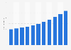Luxury jewelry and watches market value in Poland 2010-2020