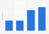 Pet funeral establishment number in South Korea 2012-2015