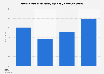Italy: variation gender pay gap by grading 2024| Statista