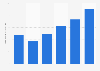 Number of Hymer camper trailer registrations in Italy 2013-2018