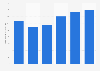 Number of Roller Team camper trailer registrations in Italy 2013-2018