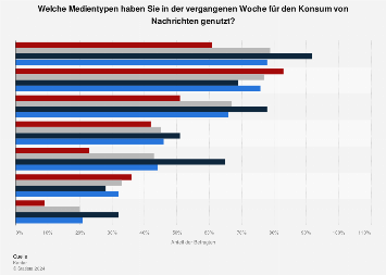 Umfrage zu den Informationsquellen für Nachrichten weltweit 2017