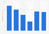 Number of Arca camper trailer registrations in Italy 2013-2018
