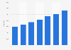 Number of visits at Vínbúðin.is 2012-2016