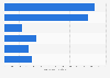 Annual household expenditure pet food 2016 by type