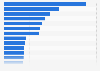 Market size by subsegment: IT services industry worldwide