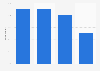 Mexico: mobile internet penetration among mobile telephony users 2016, by age