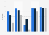 Mexico: mobile internet penetration rate 2016, by age & education