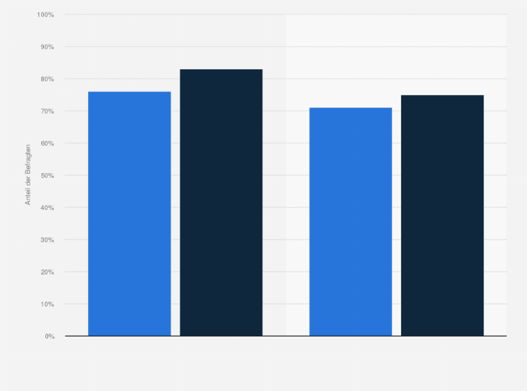 Statistik: Welche der folgenden Aussagen trifft auf Sie zu?