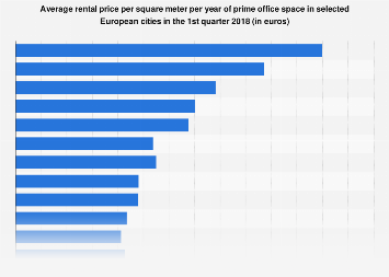 Prime office space rent costs in selected European cities Q1 2018