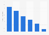 Italy: daily usage of Internet as a news source by age 2009