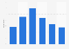 Italy: daily usage of radio as a news source 2009 by age group