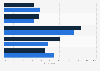 Italy: preferred news sources among Internet users by political affiliation 2009
