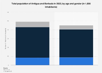 Total population in Antigua and Barbuda by age & gender | Statista