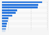 Production of cement in MENA by country 2014