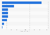 Production of phosphate in MENA by country 2014