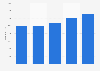 Number of visas issued to Chinese students in Australia 2010/11- 2014/15
