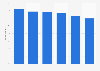 Hybrid cloud environment usage worldwide: workloads by type 2017