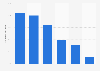 Italy: daily consumption of online news 2013 by age group