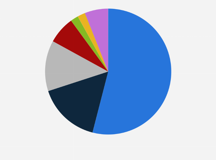 Statistik: Wie ist die ungefähre Verteilung der Kommunikationskanäle nach jeweiligem Anteil der Produktiv-Stunden für Ihr Contact Center?