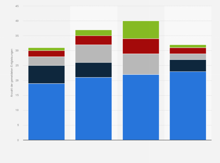 Statistik: Anzahl der gemeldeten Entgleisungen im Bahnbetrieb in der Schweiz von 2013 bis 2016