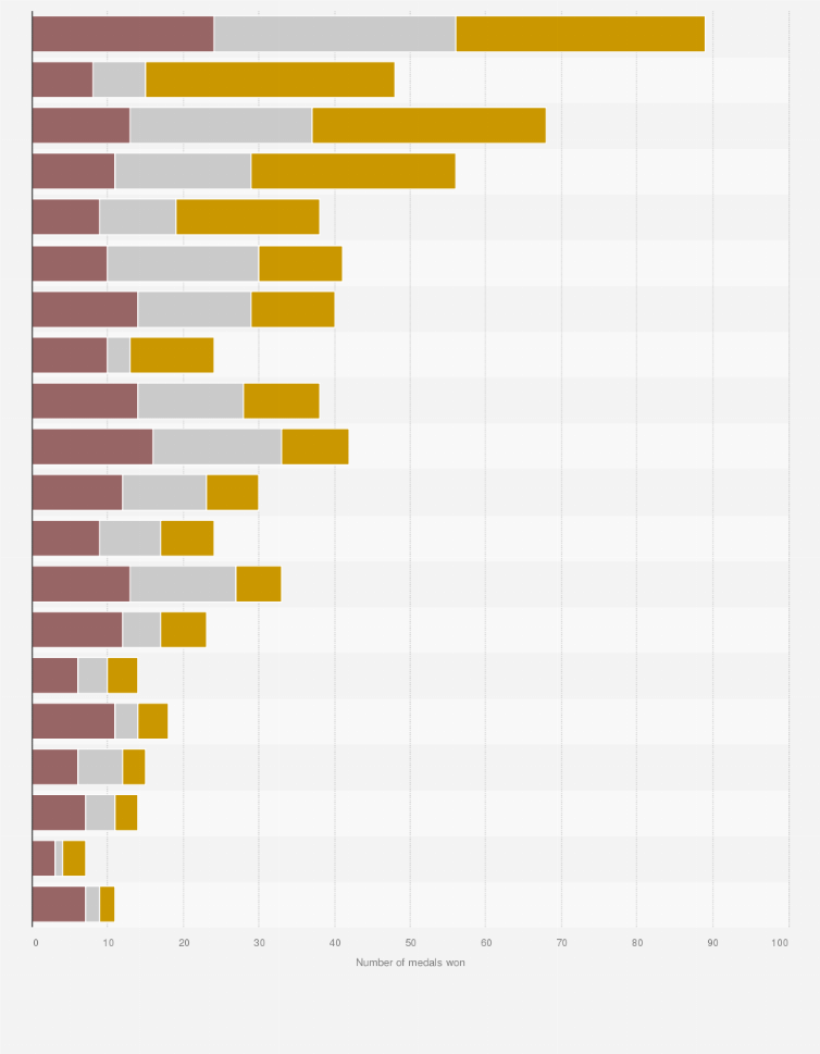 Olympic Games All Time Rowing Medal Table By Country 16 Statista