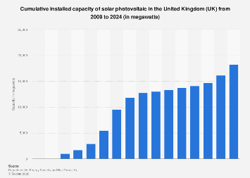 UK: solar PV cumulative installed capacity 2024| Statista
