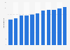 Unique mobile subscribers in Canada 2010-2020